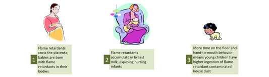 Babies, Children and Flame Retardant chemicals - The Risks